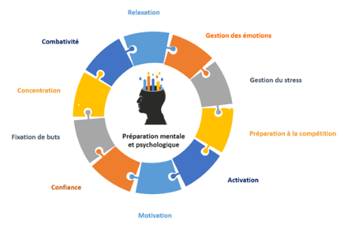 Préparation mentale